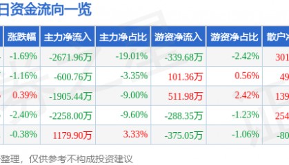 股票行情快报:厦门港务(000905)3月28日主力资金净卖出2671.96万元