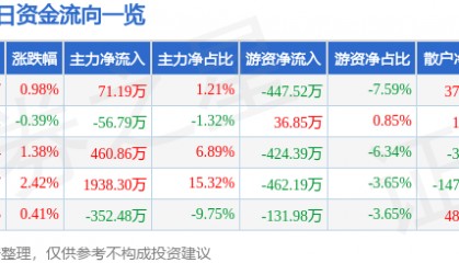 股票行情快报:长春燃气(600333)8月7日主力资金净买入71.19万元