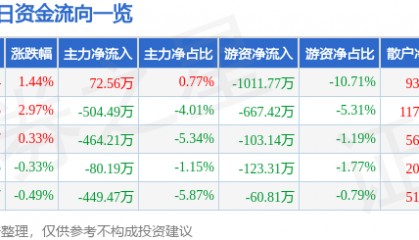 股票行情快报：高乐股份（002348）2月10日主力资金净买入72.56万元