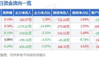 股票行情快报:中国医药(600056)7月2日主力资金净买入102.97万元