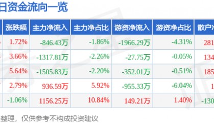 股票行情快报:金杯电工(002533)2月24日主力资金净卖出846.43万元