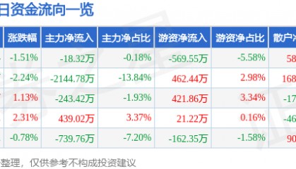股票行情快报:凤凰光学(600071)12月4日主力资金净卖出18.32万元