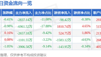 股票行情快报:特变电工(600089)1月9日主力资金净卖出2837.14万元