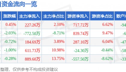 股票行情快报:农产品(000061)2月17日主力资金净买入227.26万元