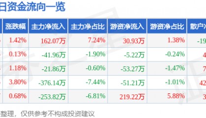 股票行情快报:申通地铁(600834)4月14日主力资金净买入162.07万元
