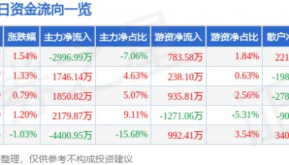 股票行情快报:长城军工(601606)3月11日主力资金净卖出2996.99万元