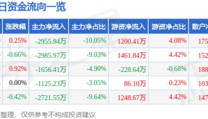 股票行情快报:特变电工(600089)2月5日主力资金净卖出2955.94万元