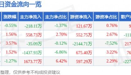 股票行情快报:海正药业(600267)4月15日主力资金净卖出218.11万元