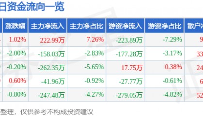 股票行情快报:长春燃气(600333)7月16日主力资金净买入222.99万元