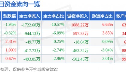 股票行情快报:际华集团(601718)12月4日主力资金净卖出1722.68万元
