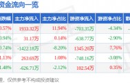 股票行情快报：海油工程（600583）4月17日主力资金净买入1933.32万元