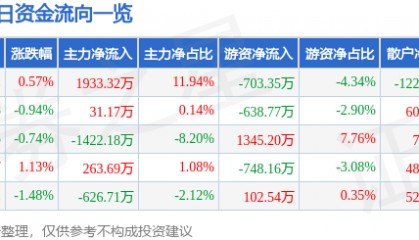 股票行情快报:海油工程(600583)4月17日主力资金净买入1933.32万元