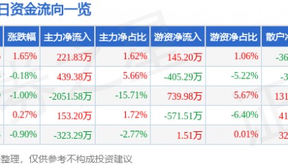 股票行情快报:亚太股份(002284)7月8日主力资金净买入221.83万元