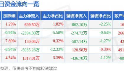 股票行情快报:西昌电力(600505)4月10日主力资金净买入699.50万元