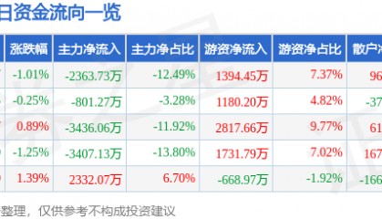 股票行情快报:江苏国泰(002091)3月17日主力资金净卖出2363.73万元