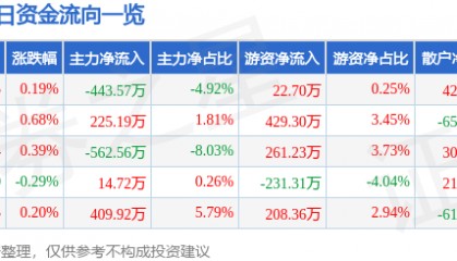 股票行情快报:中国医药(600056)5月14日主力资金净卖出443.57万元