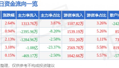 股票行情快报:吉祥航空(603885)11月20日主力资金净买入1313.76万元