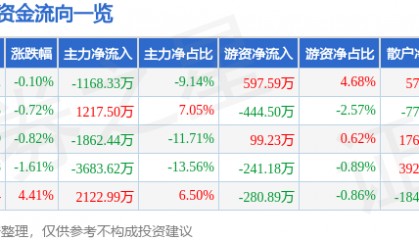 股票行情快报:甘咨询(000779)5月12日主力资金净卖出1168.33万元