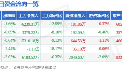 股票行情快报:老白干酒(600559)12月19日主力资金净卖出6239.31万元