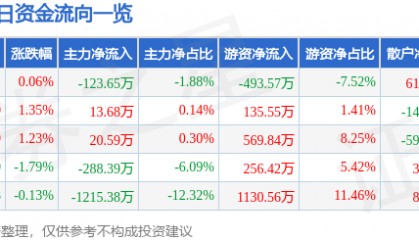股票行情快报：皖通高速（600012）4月22日主力资金净卖出123.65万元