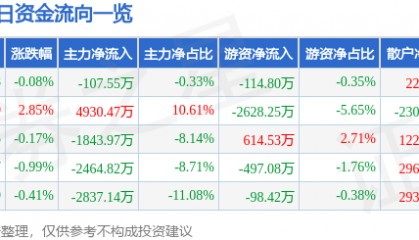 股票行情快报:特变电工(600089)1月15日主力资金净卖出107.55万元