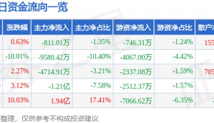 股票行情快报:西昌电力(600505)5月26日主力资金净卖出811.01万元