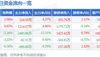 股票行情快报:凤凰光学(600071)11月27日主力资金净买入524.56万元