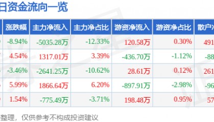 股票行情快报:西昌电力(600505)4月7日主力资金净卖出5035.28万元