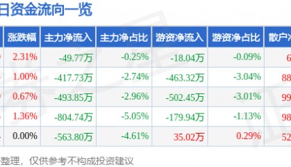 股票行情快报:际华集团(601718)12月2日主力资金净卖出49.77万元