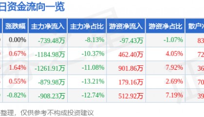 股票行情快报:江苏国泰(002091)5月14日主力资金净卖出739.48万元