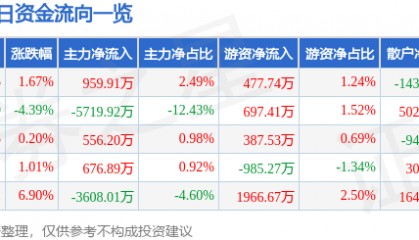 股票行情快报:泰豪科技(600590)5月12日主力资金净买入959.91万元