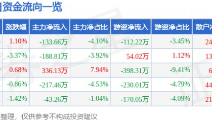 股票行情快报：奥特迅（002227）2月5日主力资金净卖出133.66万元