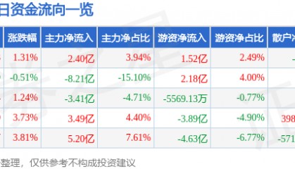 股票行情快报：浪潮信息（000977）4月15日主力资金净买入2.40亿元