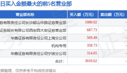11月14日丹化科技(600844)龙虎榜数据:机构净买入358.73万元