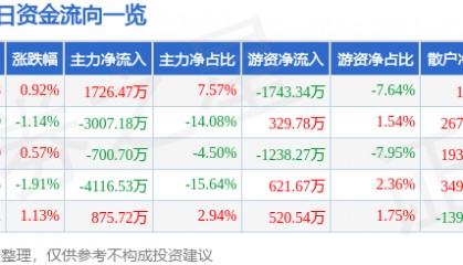 股票行情快报:游族网络(002174)1月21日主力资金净买入1726.47万元