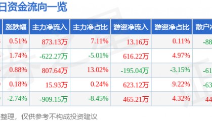 股票行情快报:长春燃气(600333)9月24日主力资金净买入873.13万元