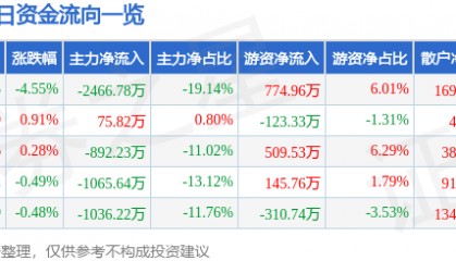 股票行情快报:侨银股份(002973)8月27日主力资金净卖出2466.78万元