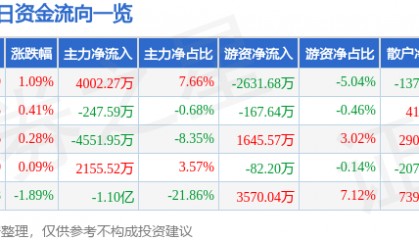 股票行情快报：航锦科技（000818）8月5日主力资金净买入4002.27万元