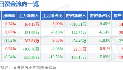 股票行情快报:申通地铁(600834)2月20日主力资金净买入164.15万元