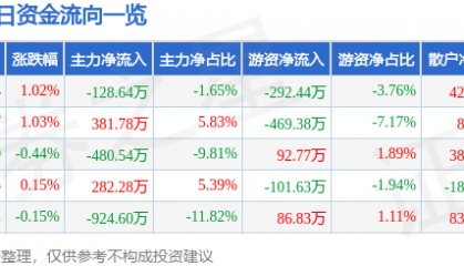股票行情快报:江苏国泰(002091)4月22日主力资金净卖出128.64万元