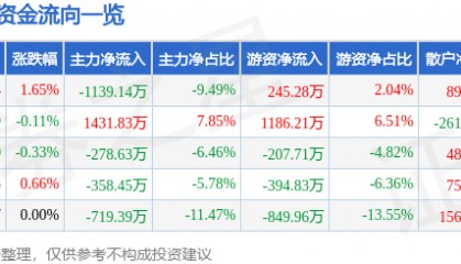 股票行情快报:众业达(002441)7月7日主力资金净卖出1139.14万元