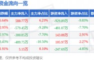 股票行情快报：兆日科技（300333）4月8日主力资金净买入588.77万元