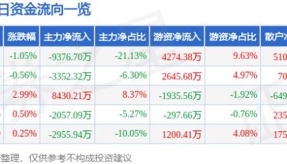股票行情快报:特变电工(600089)2月11日主力资金净卖出9376.70万元