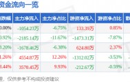 股票行情快报：兆日科技（300333）5月19日主力资金净卖出1054.23万元