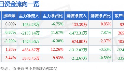 股票行情快报：兆日科技（300333）5月19日主力资金净卖出1054.23万元