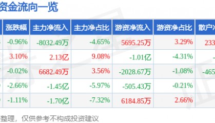 股票行情快报:新易盛(300502)4月1日主力资金净卖出8032.49万元
