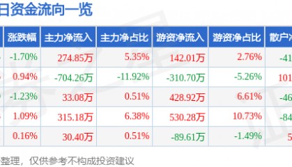 长青集团(002616)7月29日主力资金净买入274.85万元