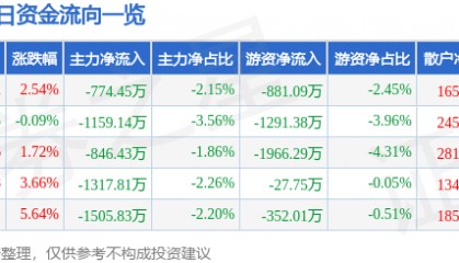 股票行情快报:金杯电工(002533)2月26日主力资金净卖出774.45万元