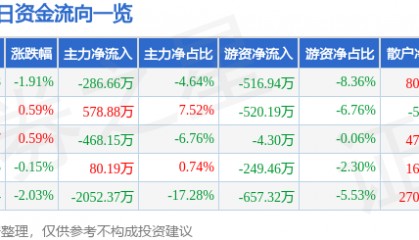 股票行情快报:桂林旅游(000978)12月9日主力资金净卖出286.66万元