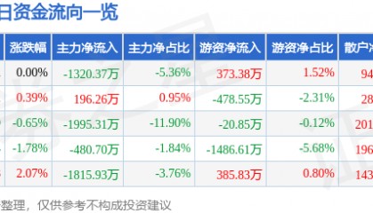 股票行情快报:江苏国泰(002091)3月7日主力资金净卖出1320.37万元